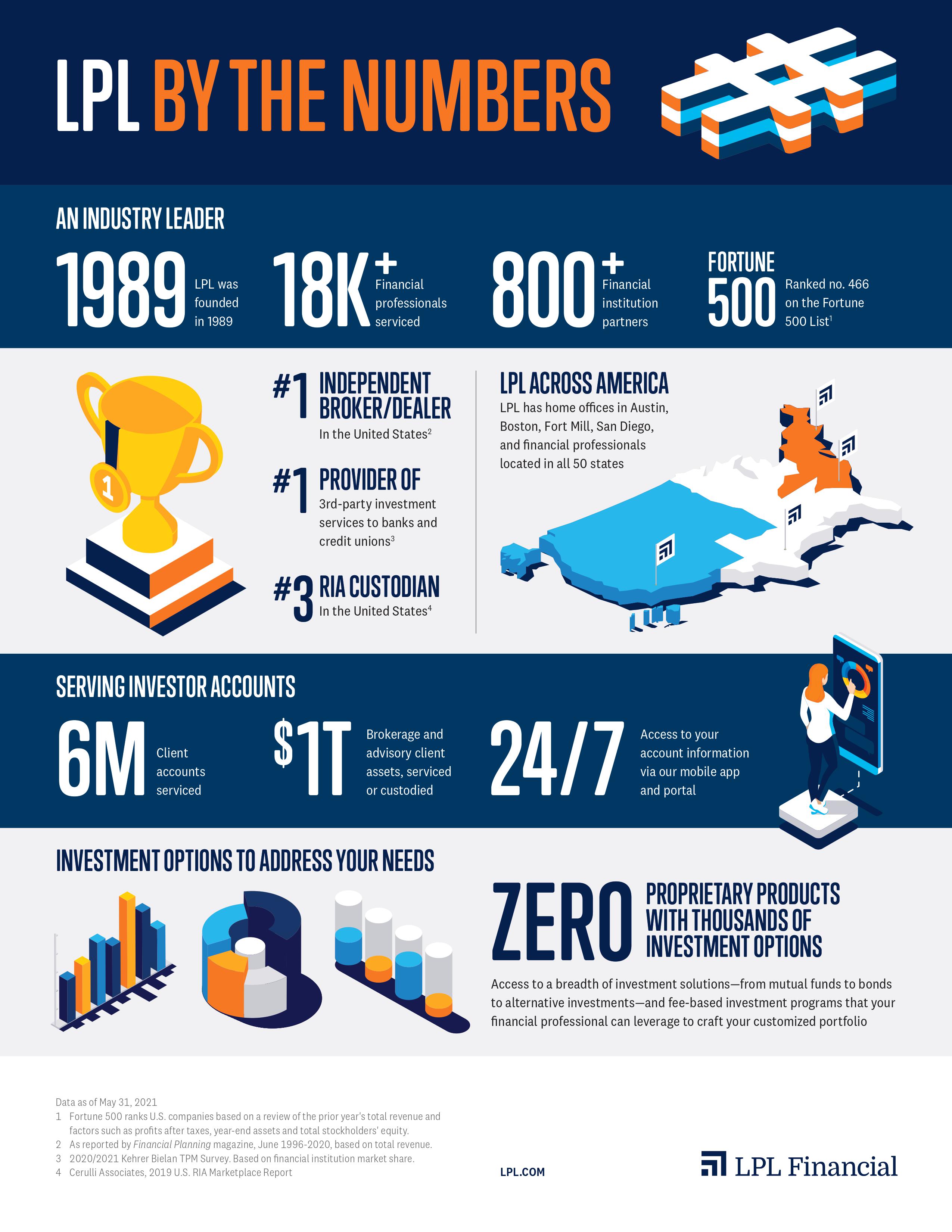 About LPL Financial AK Financial Group